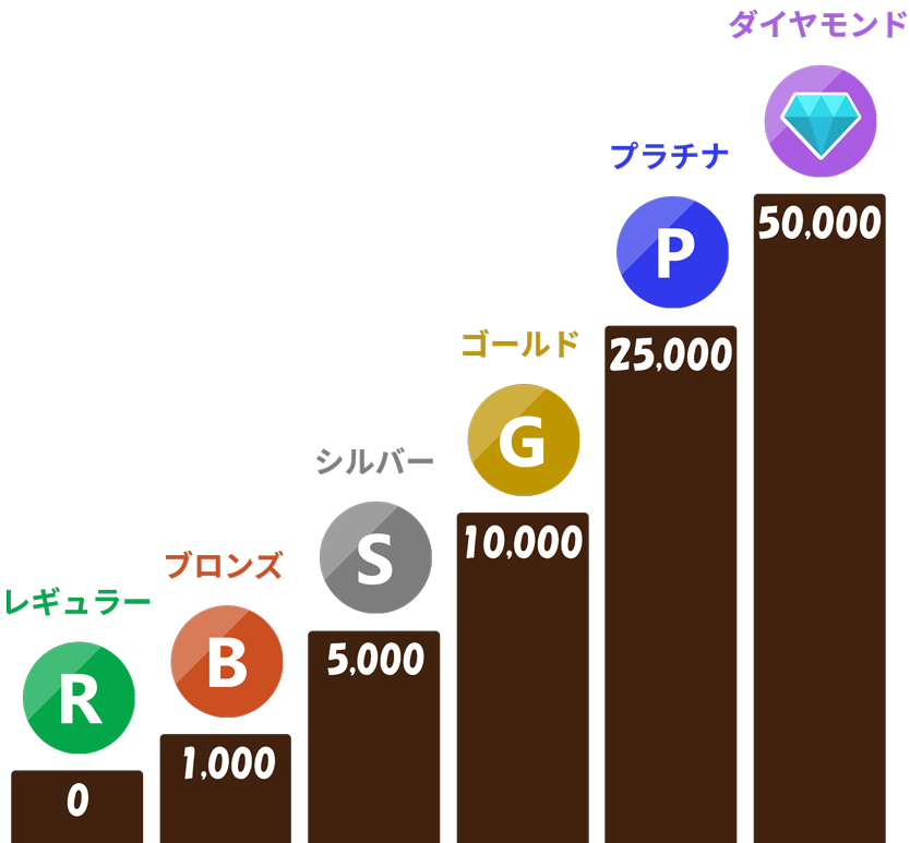 ステージアップ図